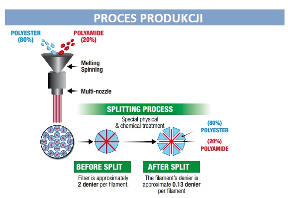 proces produkcji tłoczonego miksu mikrowłókna