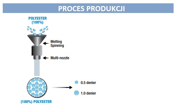 proces produkcji tłoczonej mikrofibry